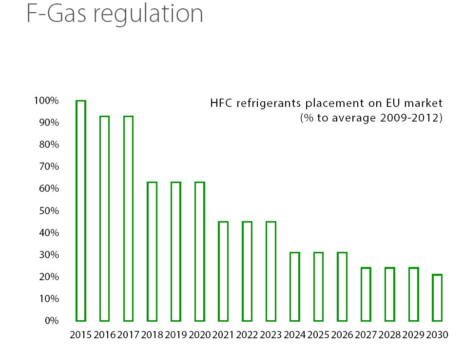 F-Gas regulation